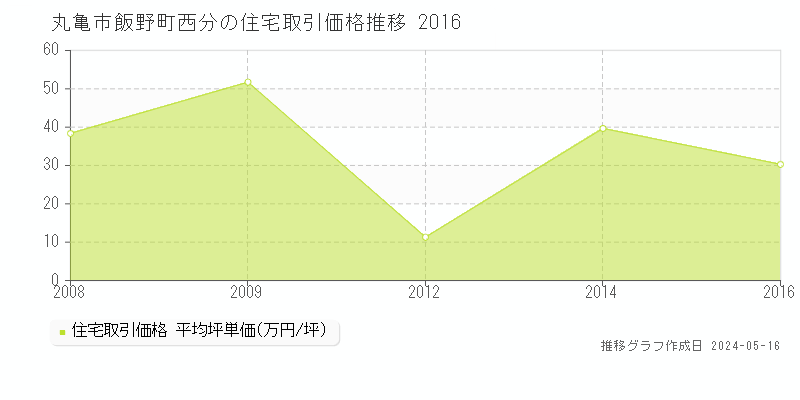丸亀市飯野町西分の住宅価格推移グラフ 