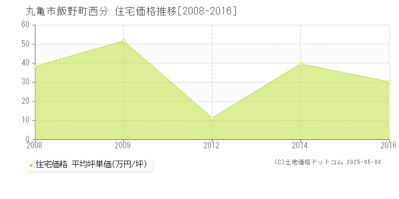 飯野町西分(丸亀市)の住宅価格推移グラフ(坪単価)[2008-2016年]