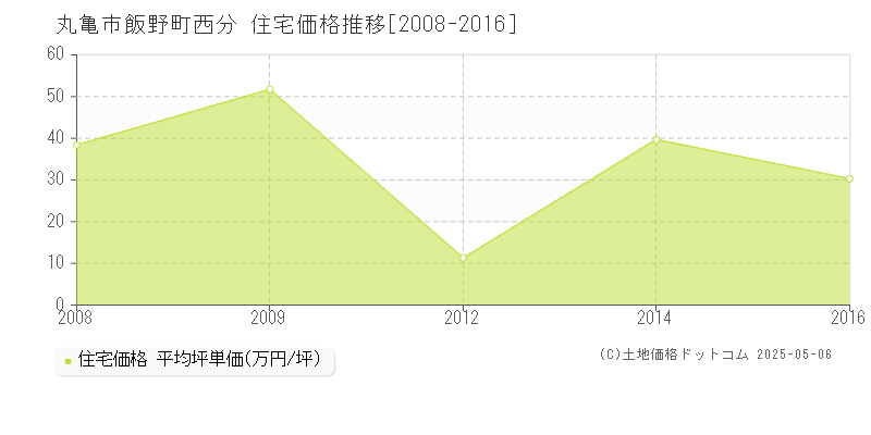 丸亀市飯野町西分の住宅価格推移グラフ 