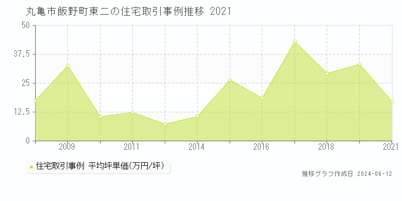 丸亀市飯野町東二の住宅取引価格推移グラフ 