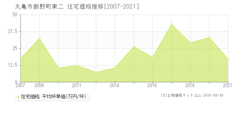 飯野町東二(丸亀市)の住宅価格推移グラフ(坪単価)[2007-2021年]