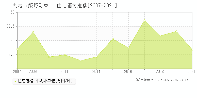 丸亀市飯野町東二の住宅取引価格推移グラフ 