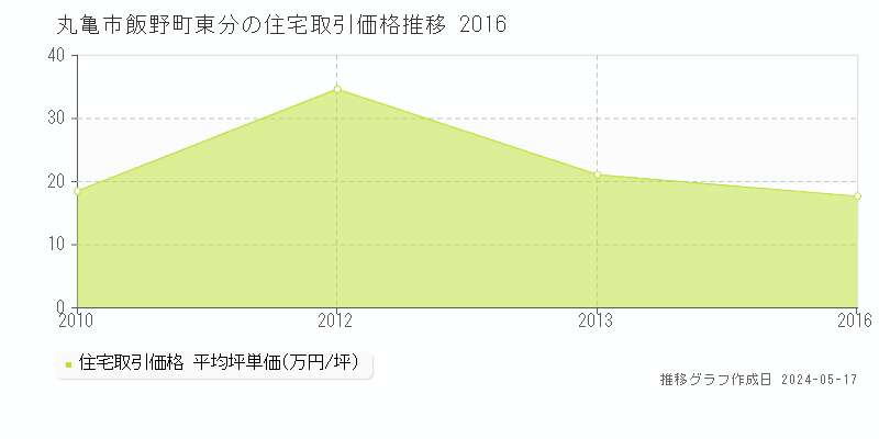 丸亀市飯野町東分の住宅価格推移グラフ 