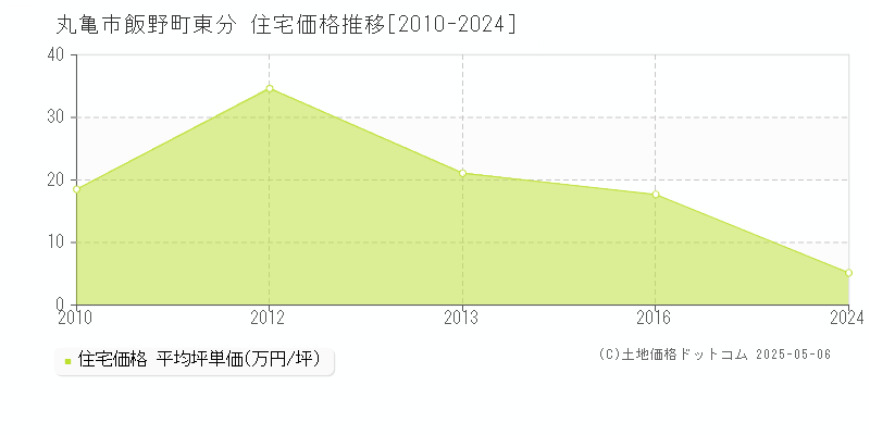 飯野町東分(丸亀市)の住宅価格推移グラフ(坪単価)[2010-2024年]