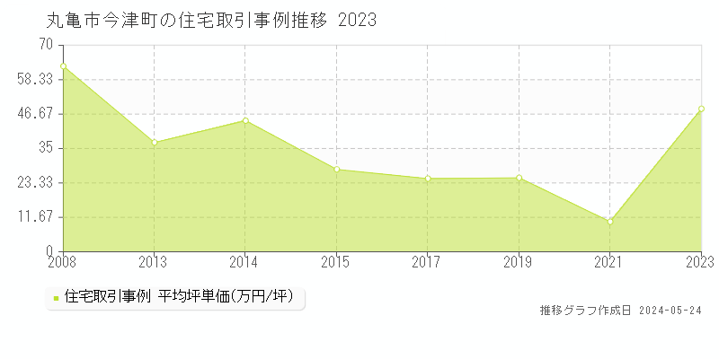 丸亀市今津町の住宅取引価格推移グラフ 