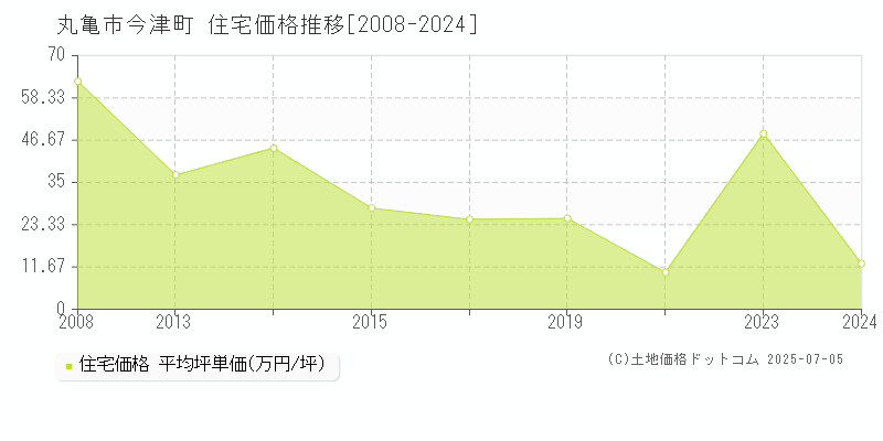 今津町(丸亀市)の住宅価格推移グラフ(坪単価)[2008-2024年]