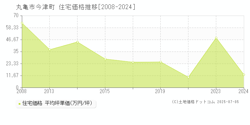 丸亀市今津町の住宅価格推移グラフ 