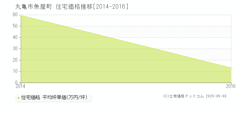 魚屋町(丸亀市)の住宅価格推移グラフ(坪単価)[2014-2016年]