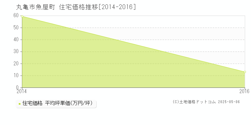 丸亀市魚屋町の住宅価格推移グラフ 