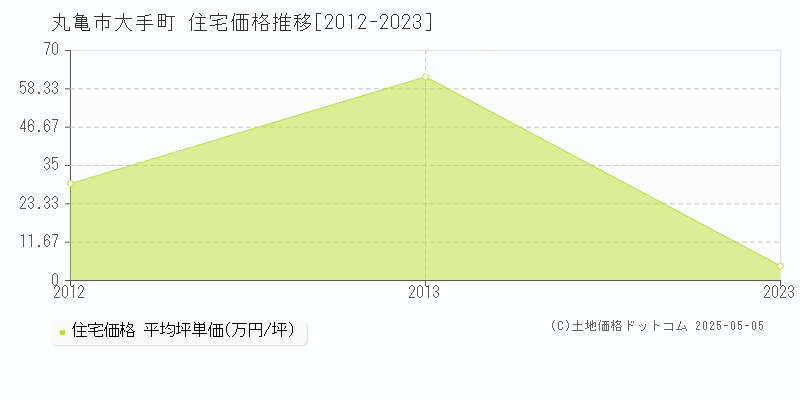 大手町(丸亀市)の住宅価格推移グラフ(坪単価)[2012-2023年]