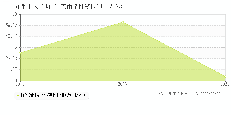 丸亀市大手町の住宅価格推移グラフ 