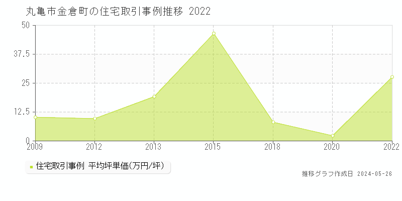 丸亀市金倉町の住宅取引事例推移グラフ 