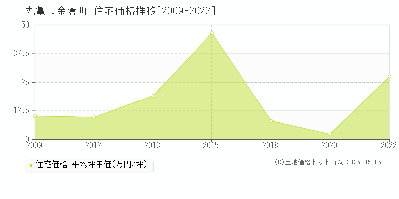 金倉町(丸亀市)の住宅価格推移グラフ(坪単価)[2009-2022年]