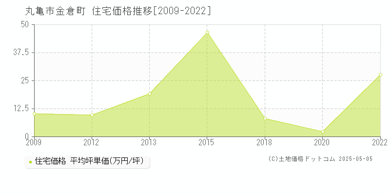 丸亀市金倉町の住宅取引事例推移グラフ 