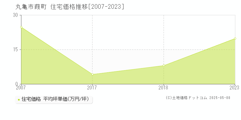 葭町(丸亀市)の住宅価格推移グラフ(坪単価)[2007-2023年]