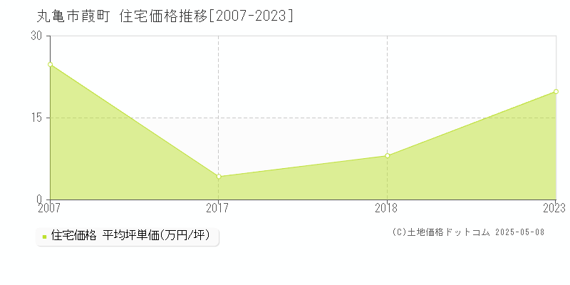 丸亀市葭町の住宅価格推移グラフ 