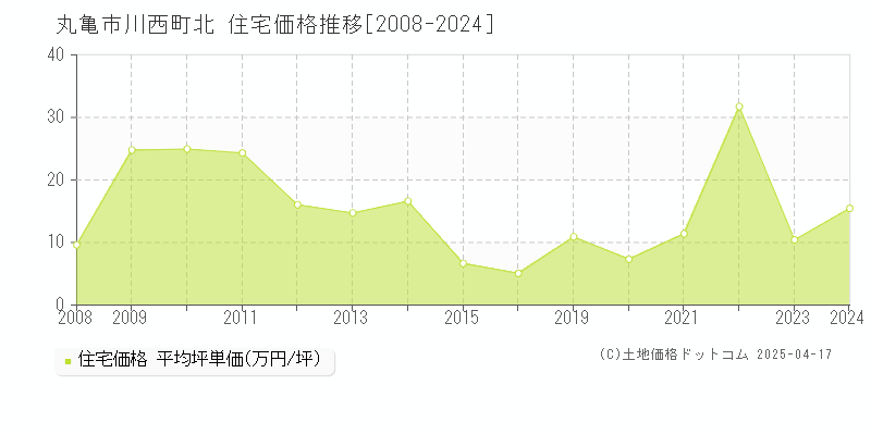 丸亀市川西町北の住宅価格推移グラフ 