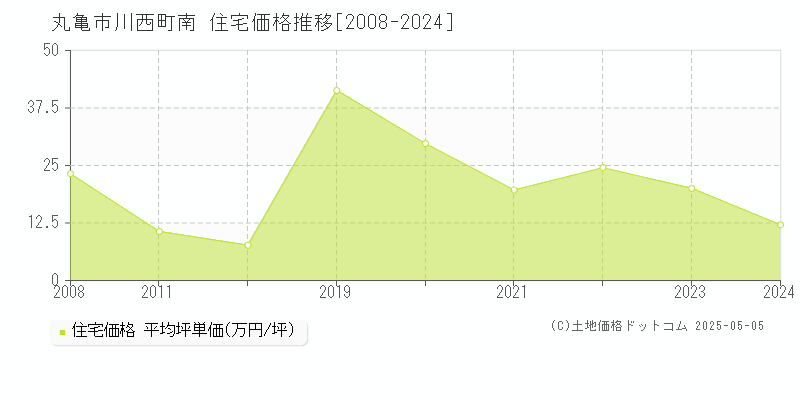 川西町南(丸亀市)の住宅価格推移グラフ(坪単価)[2008-2024年]