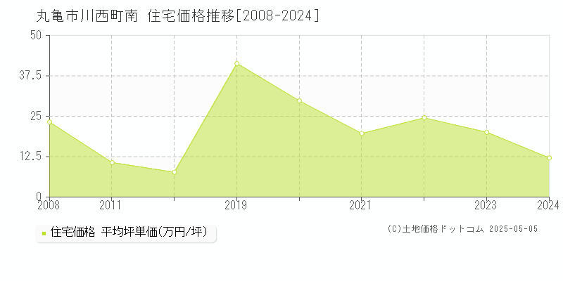 丸亀市川西町南の住宅価格推移グラフ 