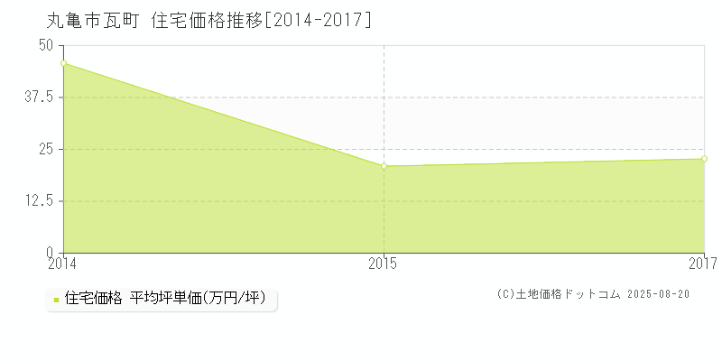 瓦町(丸亀市)の住宅価格推移グラフ(坪単価)[2014-2017年]