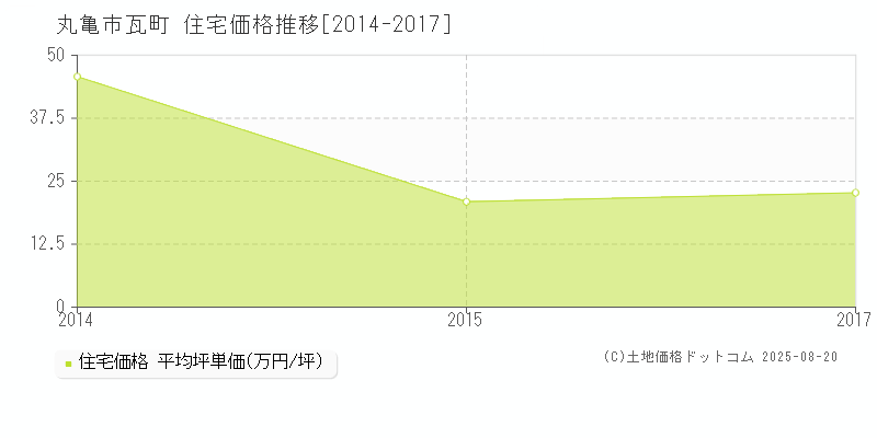 丸亀市瓦町の住宅価格推移グラフ 