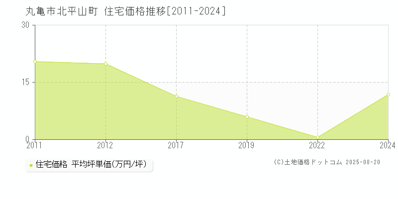 北平山町(丸亀市)の住宅価格推移グラフ(坪単価)[2011-2024年]