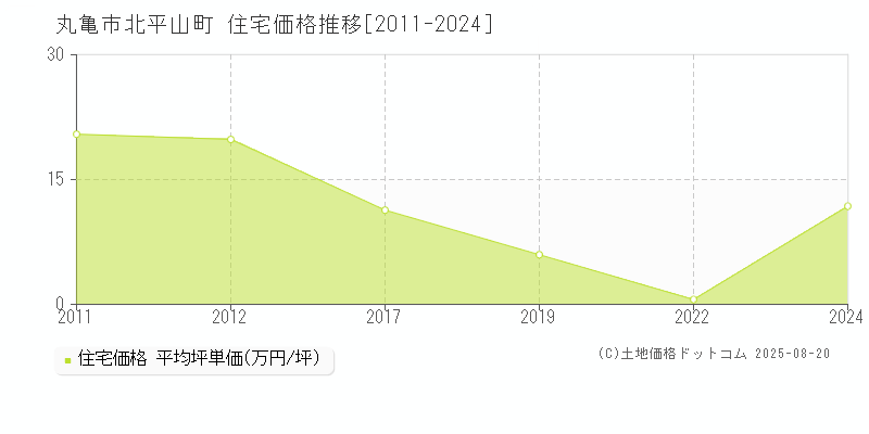 丸亀市北平山町の住宅価格推移グラフ 