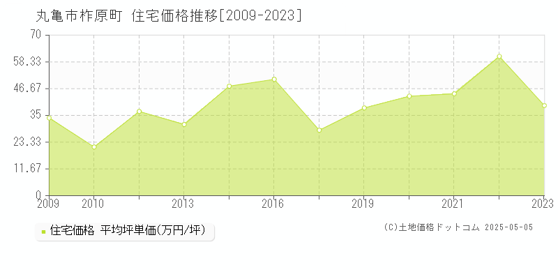 柞原町(丸亀市)の住宅価格推移グラフ(坪単価)[2009-2023年]