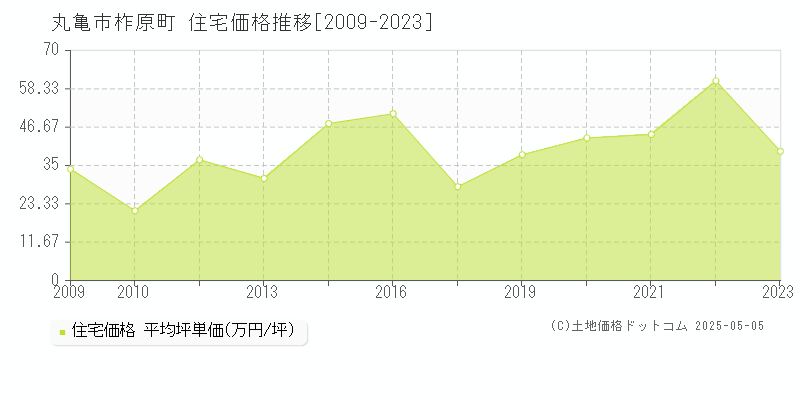 丸亀市柞原町の住宅価格推移グラフ 