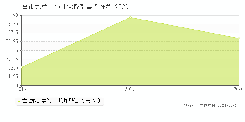 丸亀市九番丁の住宅価格推移グラフ 