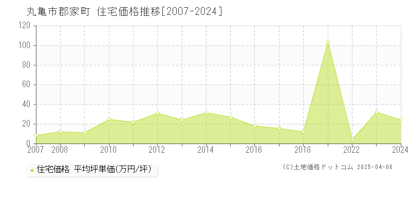 丸亀市郡家町の住宅価格推移グラフ 