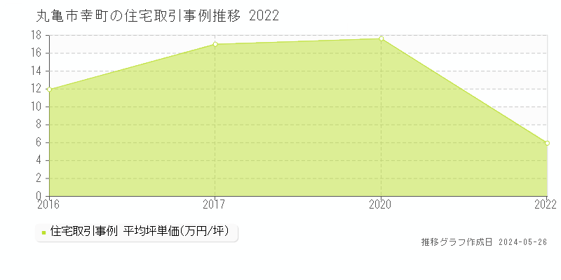 丸亀市幸町の住宅価格推移グラフ 
