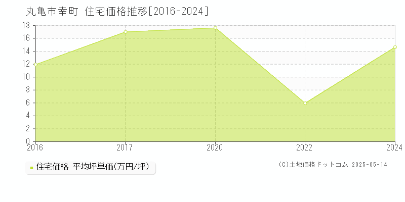 幸町(丸亀市)の住宅価格推移グラフ(坪単価)[2016-2024年]