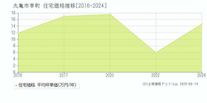 丸亀市幸町の住宅価格推移グラフ 