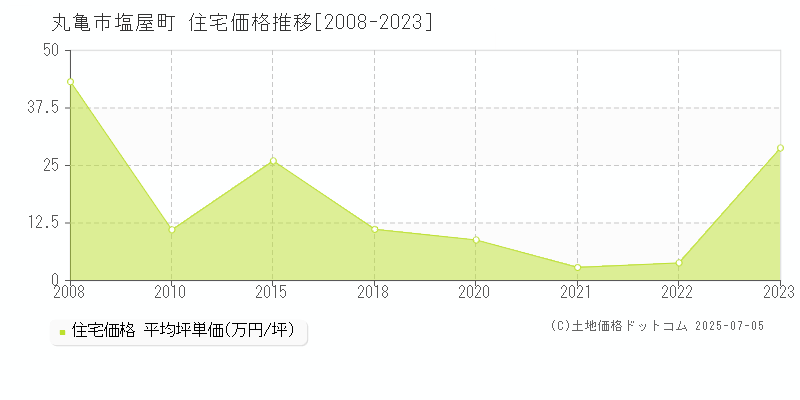 塩屋町(丸亀市)の住宅価格推移グラフ(坪単価)[2008-2023年]