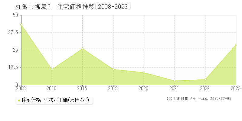 丸亀市塩屋町の住宅価格推移グラフ 