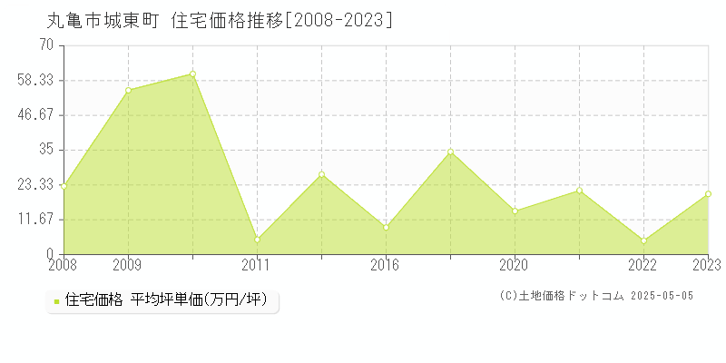 城東町(丸亀市)の住宅価格推移グラフ(坪単価)[2008-2023年]