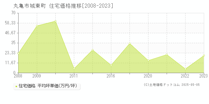 丸亀市城東町の住宅価格推移グラフ 