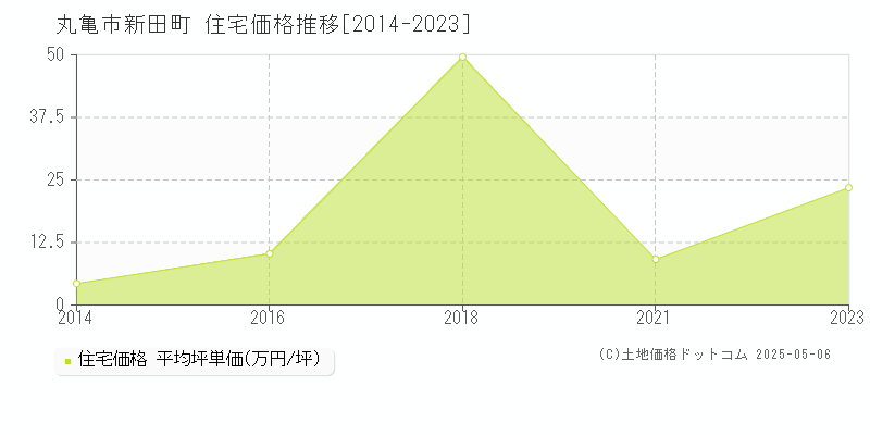 新田町(丸亀市)の住宅価格推移グラフ(坪単価)[2014-2023年]