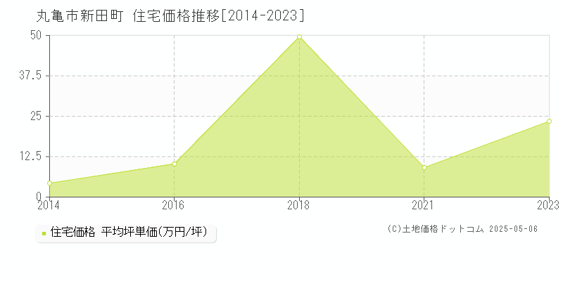 丸亀市新田町の住宅価格推移グラフ 