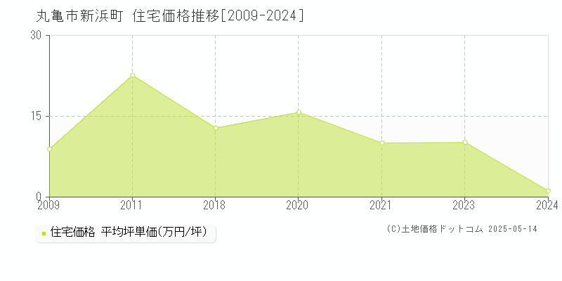 新浜町(丸亀市)の住宅価格推移グラフ(坪単価)[2009-2024年]