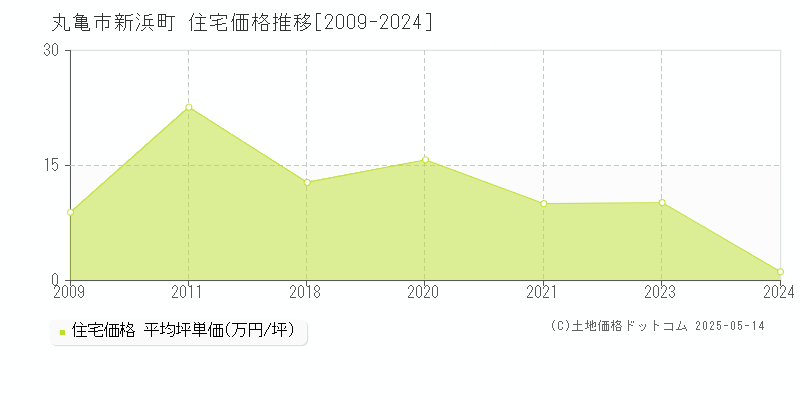 丸亀市新浜町の住宅価格推移グラフ 