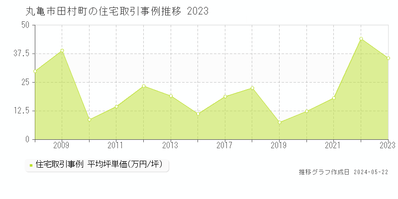 丸亀市田村町の住宅取引事例推移グラフ 