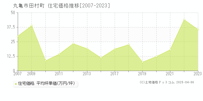 丸亀市田村町の住宅価格推移グラフ 