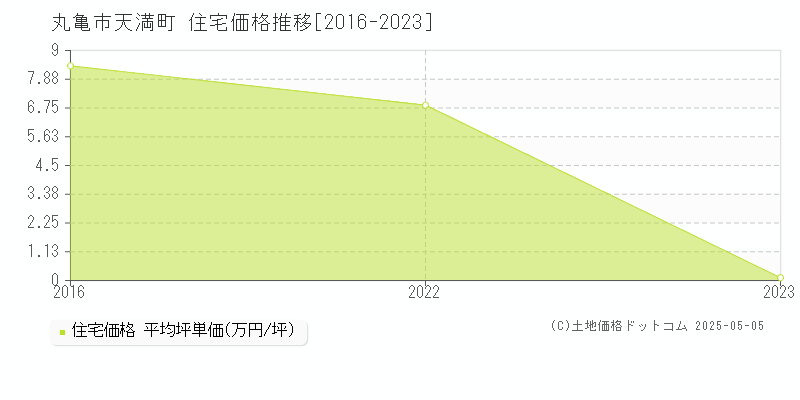 天満町(丸亀市)の住宅価格推移グラフ(坪単価)[2016-2023年]