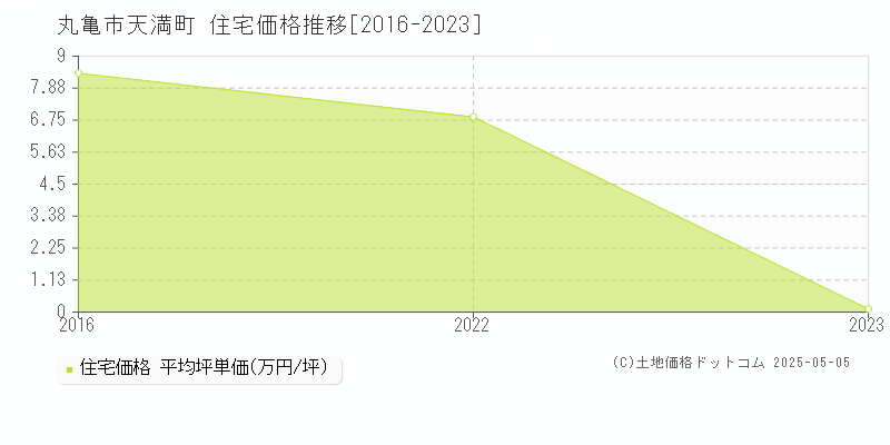 丸亀市天満町の住宅価格推移グラフ 