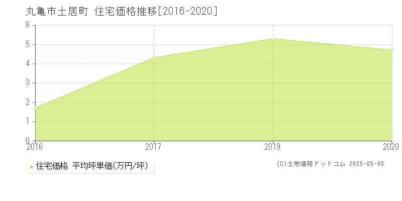 土居町(丸亀市)の住宅価格推移グラフ(坪単価)[2016-2020年]