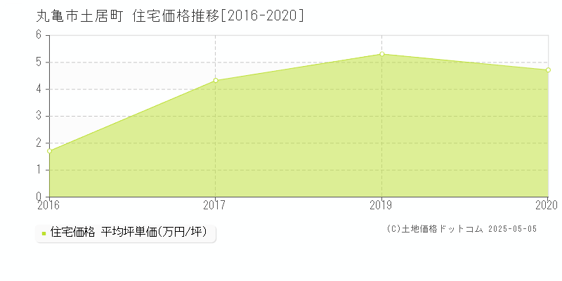 丸亀市土居町の住宅価格推移グラフ 