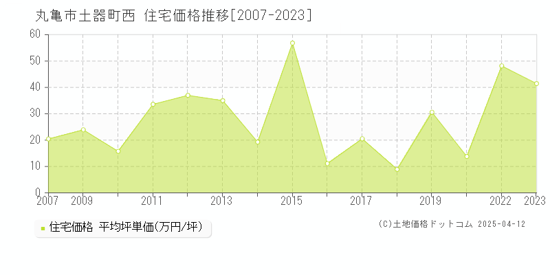 丸亀市土器町西の住宅価格推移グラフ 