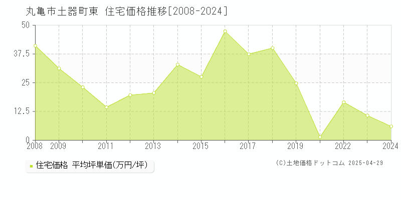 丸亀市土器町東の住宅価格推移グラフ 